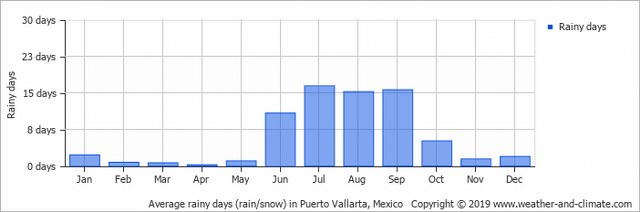 best time to visit puerto vallarta weather wise